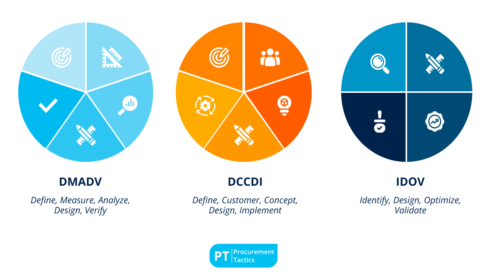 - dfss frameworks used in practice