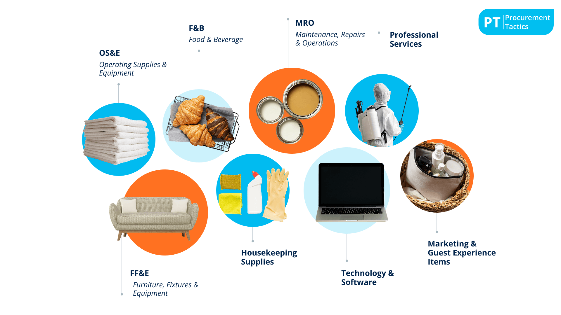 hotel procurement - 8 common spend categories