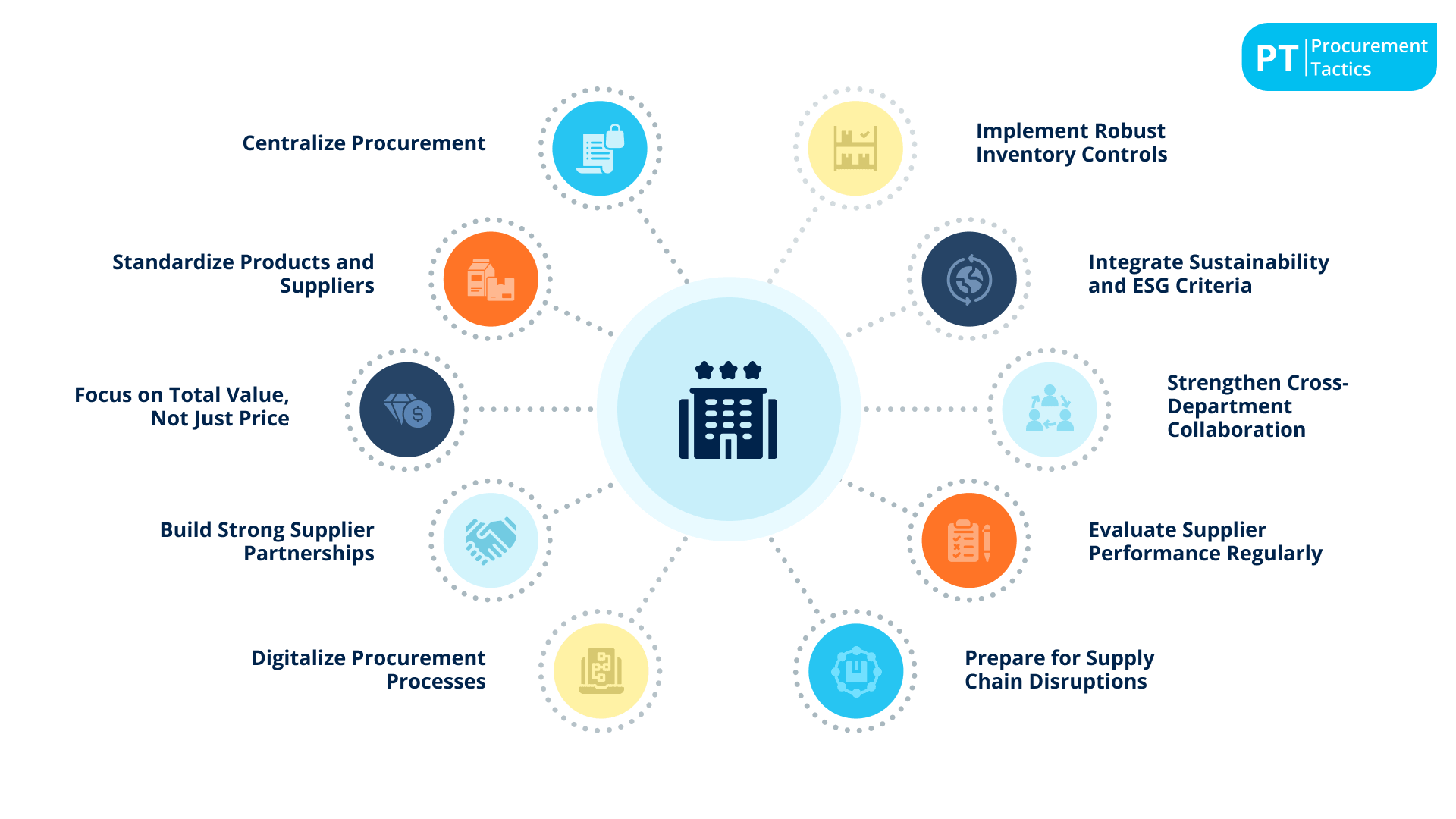 hotel procurement - best practices