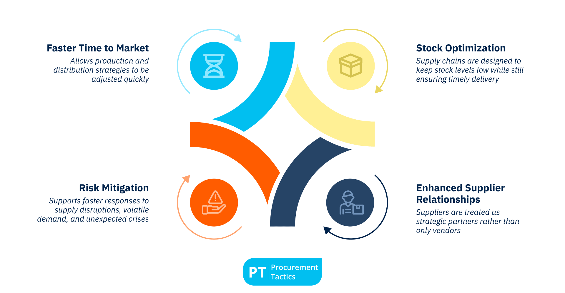 - what do agile strategies enable_