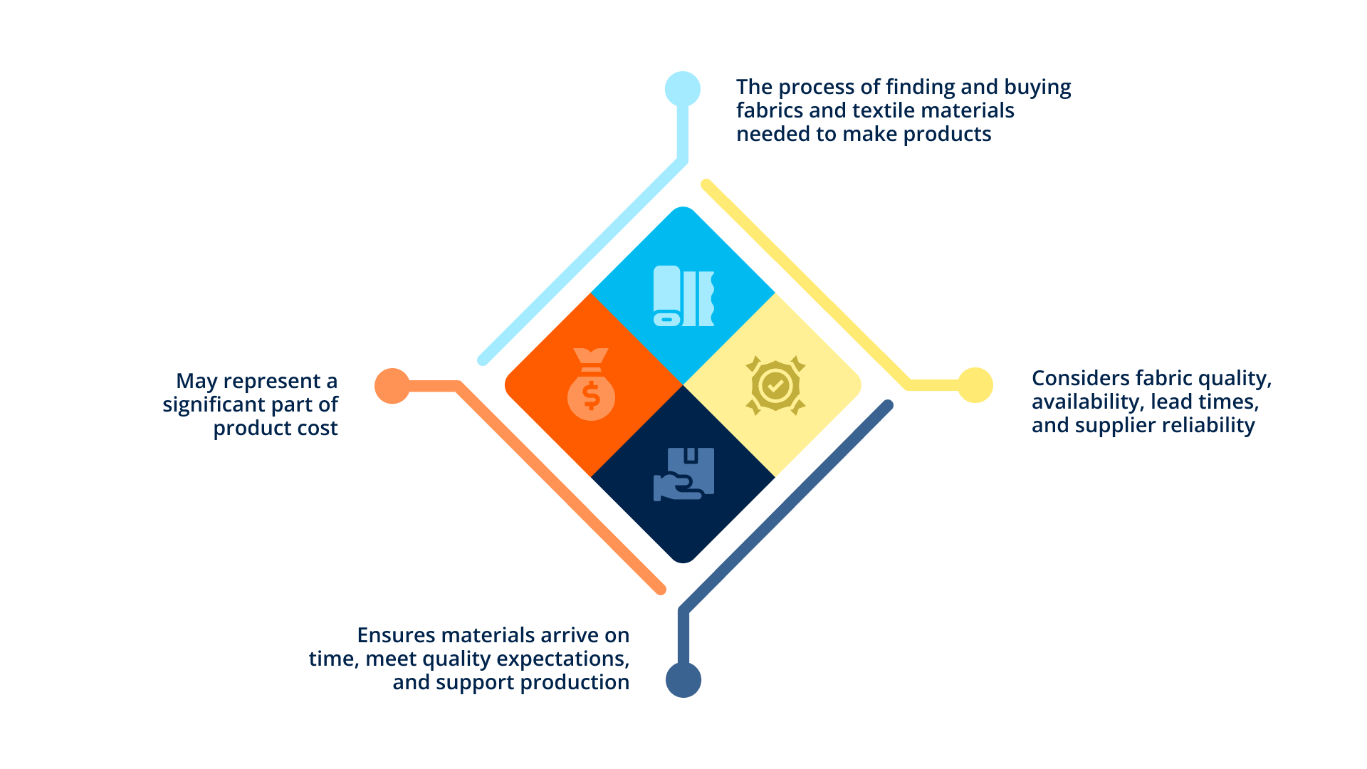 - what is textile sourcing_