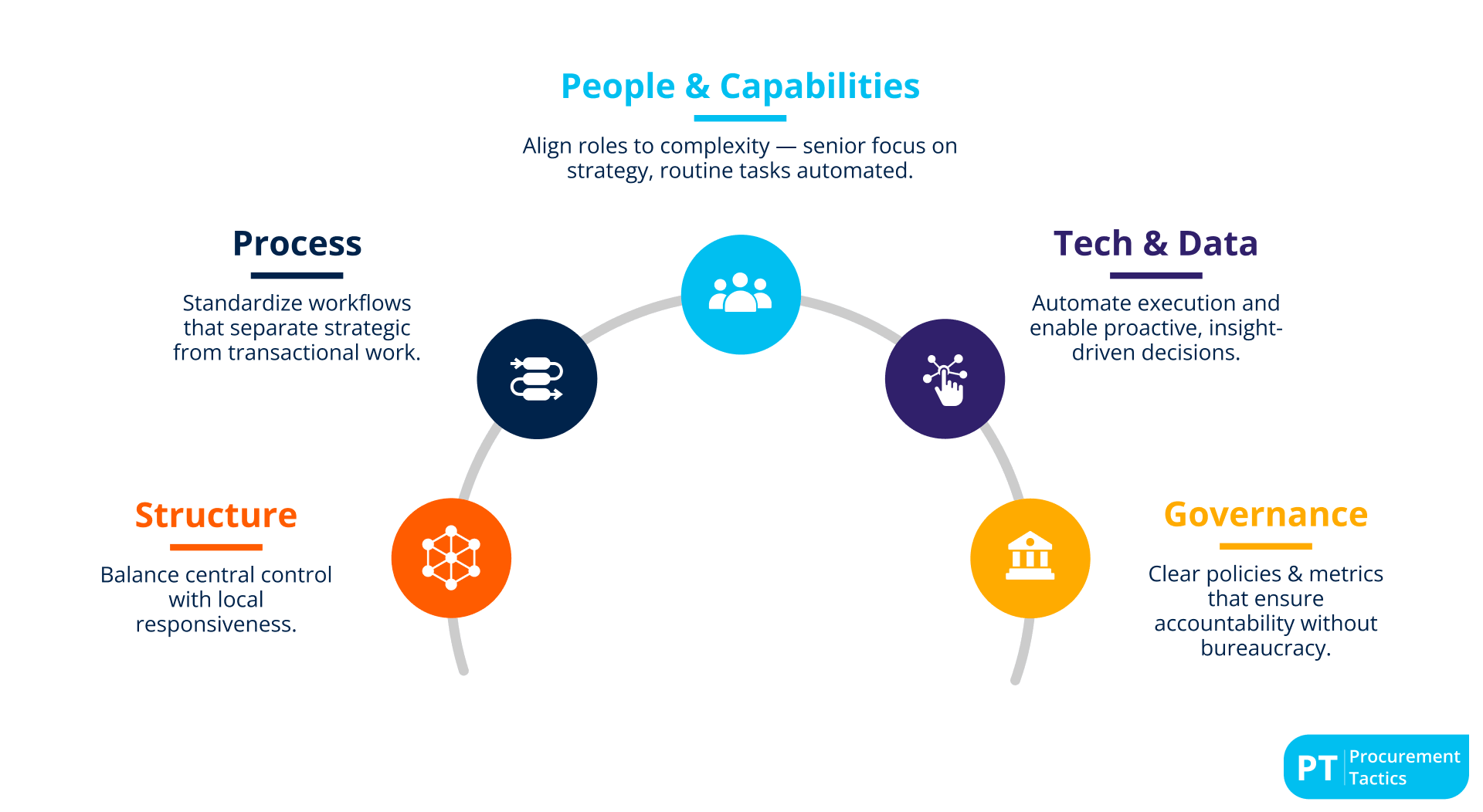 5 Components of a Procurement Operating Model - no title