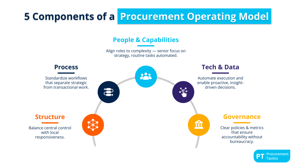 5 Components of a Procurement Operating Model - title
