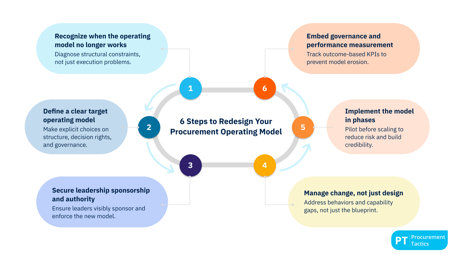 6 Steps to Redesign Your Procurement Operating Model