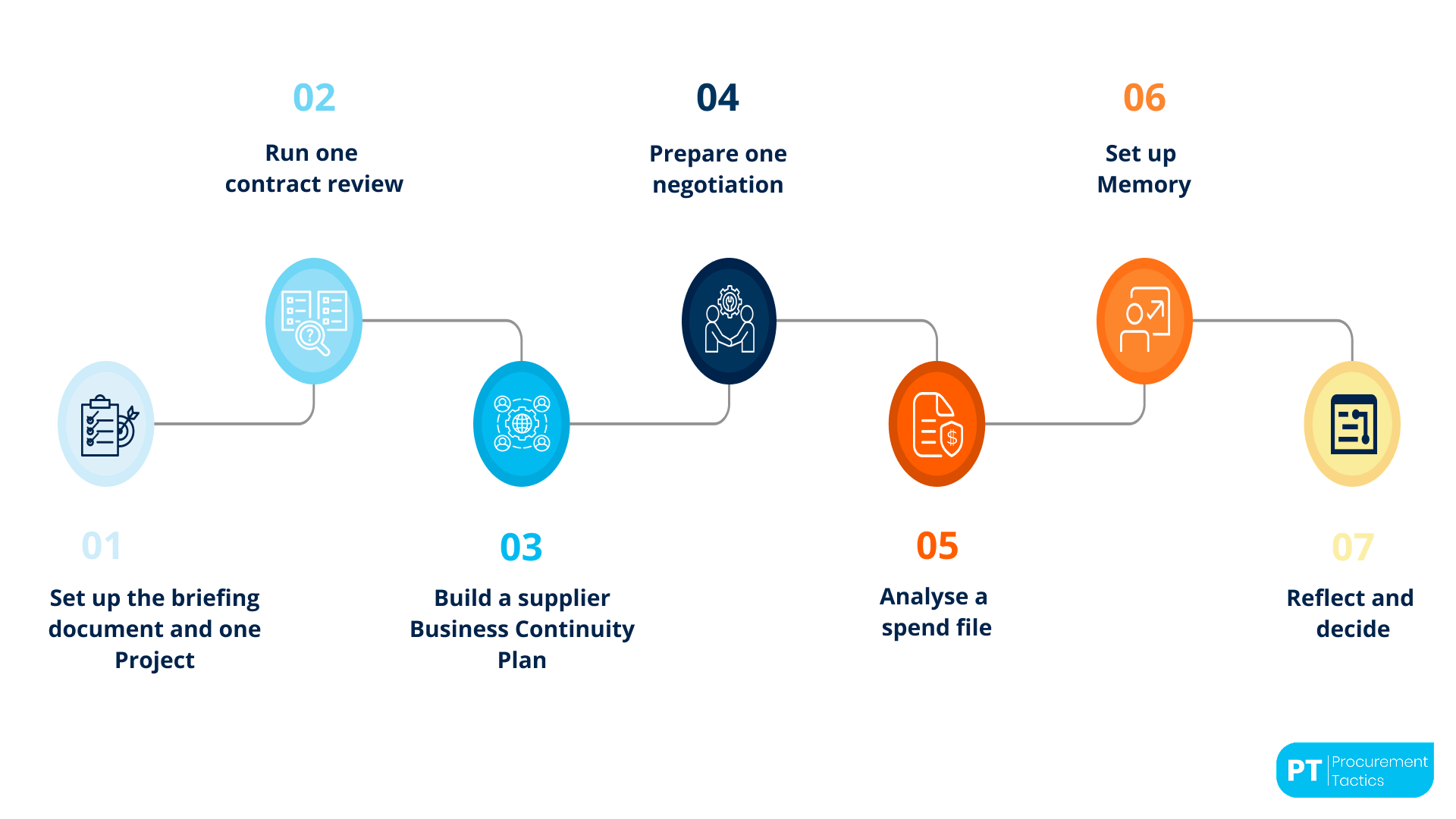 A Seven-Day Claude Rollout Plan for Procurement
