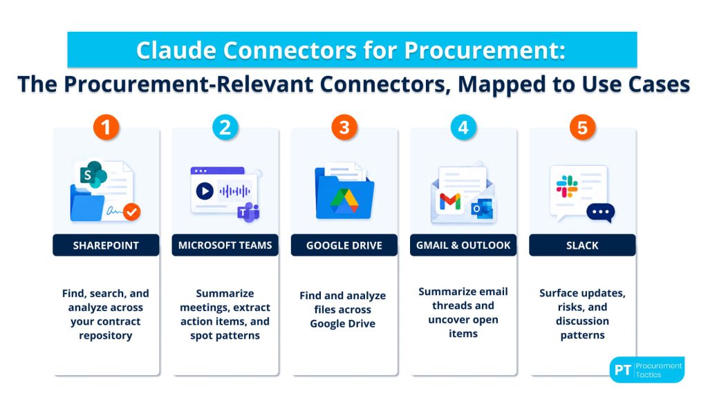 Claude Connectors for Procurement