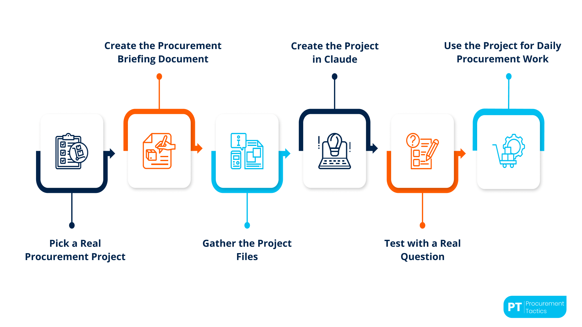 Setting Up Your First Procurement Project in 15 Minutes 