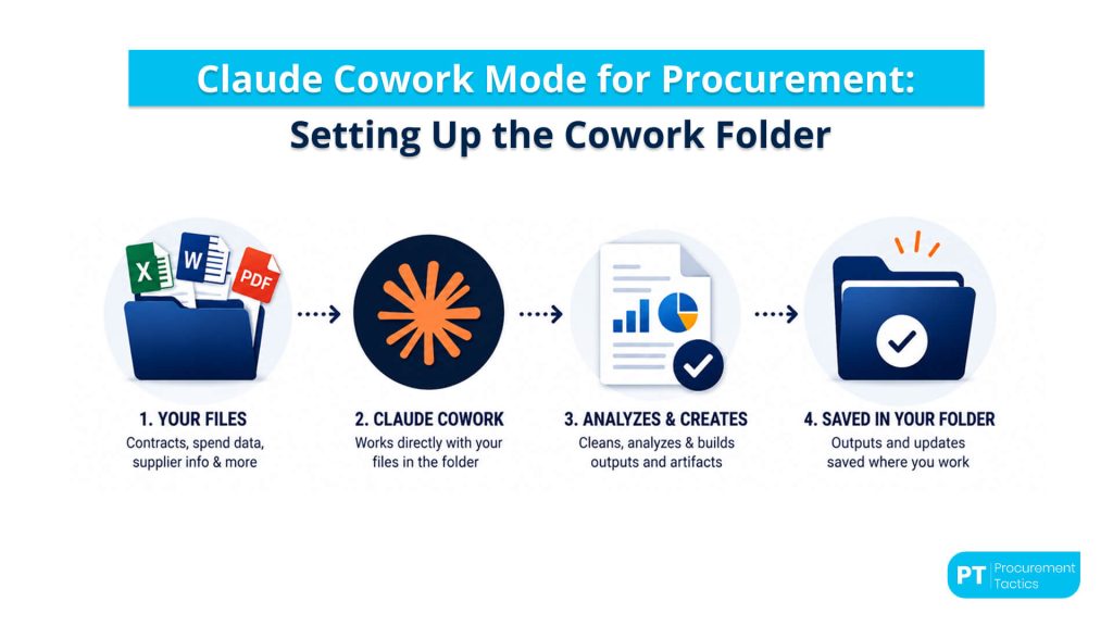 Setting Up the Cowork Folder