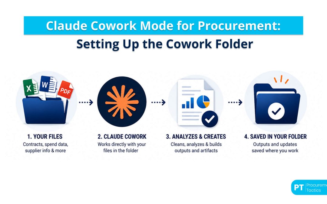 Claude Cowork for Procurement: What It Does and How to Set It Up