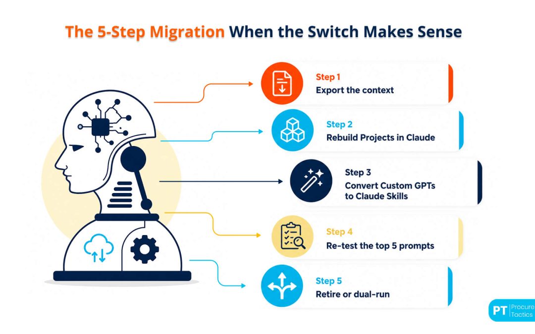Switching From ChatGPT to Claude for Procurement: A Migration Playbook