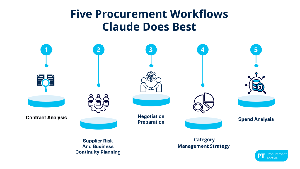 The Five Procurement Workflows Claude Does Best (1)