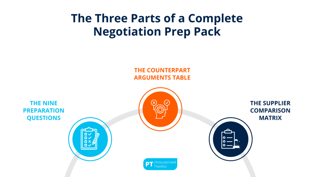 The Three Parts of a Complete Negotiation Prep Pack title