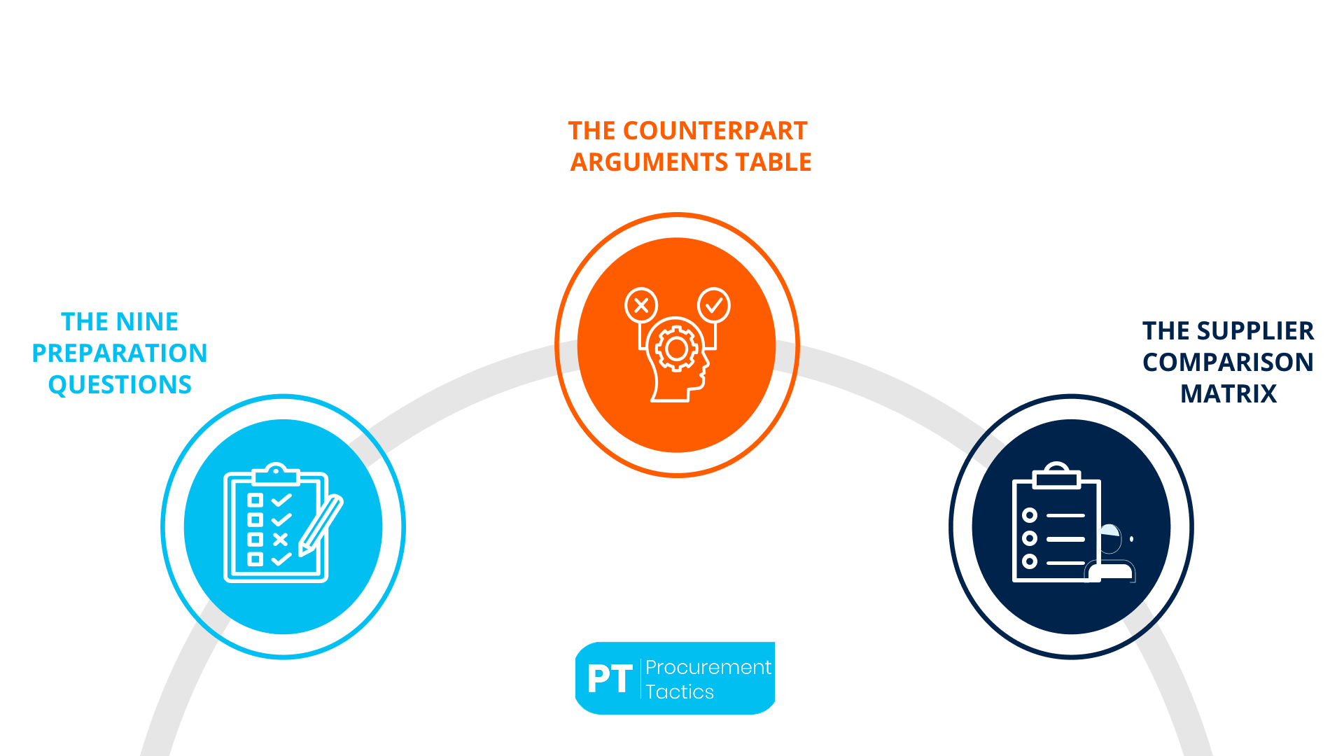 The Three Parts of a Complete Negotiation Prep Pack