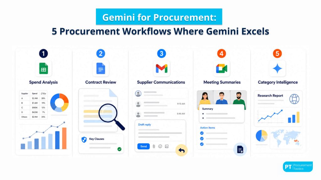 5 Procurement Workflows Where Gemini Excels