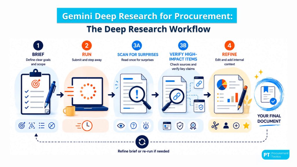Gemini Deep Research for Procurement