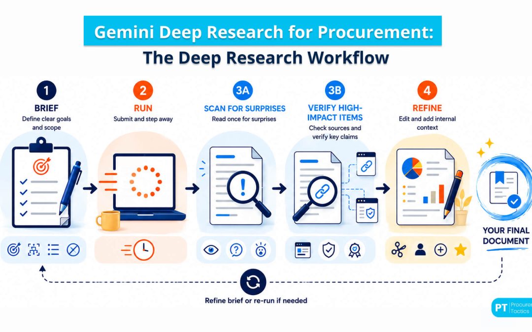 Gemini Deep Research for Procurement: Category Briefs in Minutes