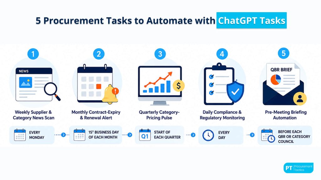 chatgpt tasks procurement