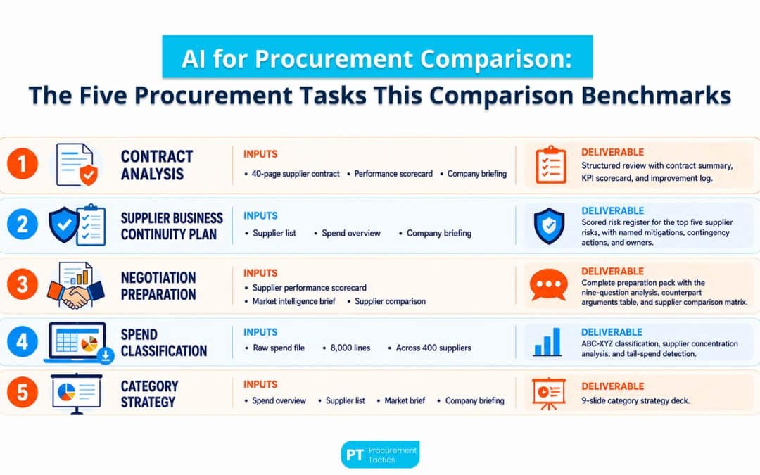 The 2026 AI for Procurement Comparison: 4 Tools, 5 Tasks, One Winner Per Use Case