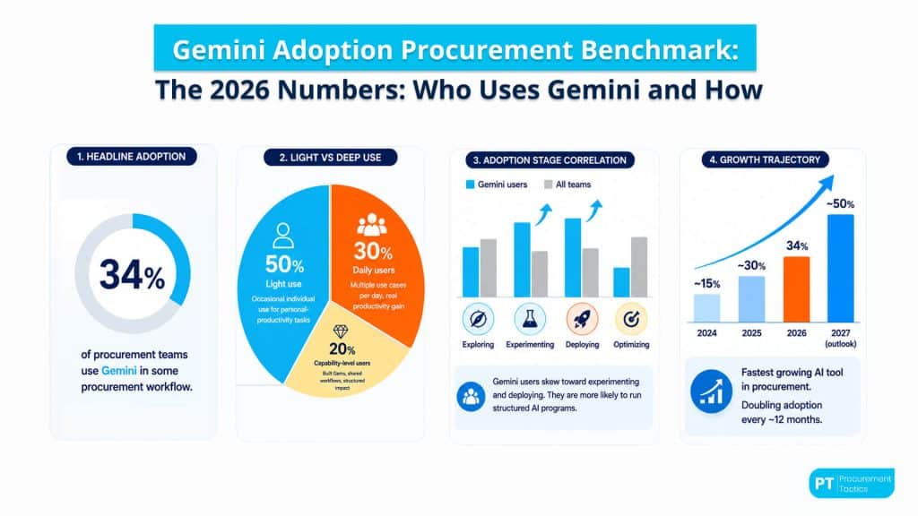 Gemini Adoption Procurement Benchmark