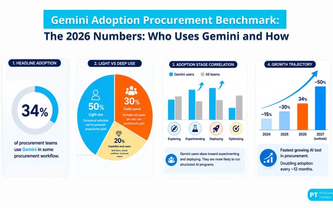 Gemini Adoption in Procurement: The 2026 Benchmark