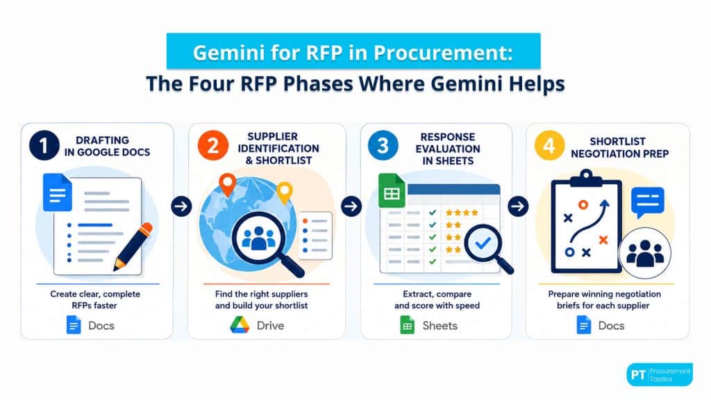Gemini for RFP in Procurement