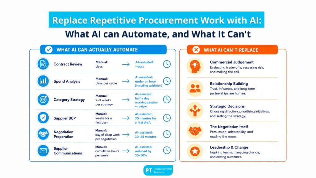 How to Replace Repetitive Procurement Work With AI