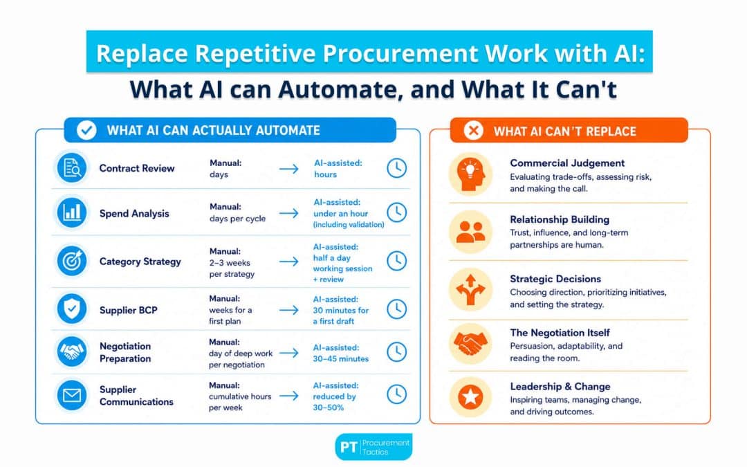 How to Replace Repetitive Procurement Work with AI