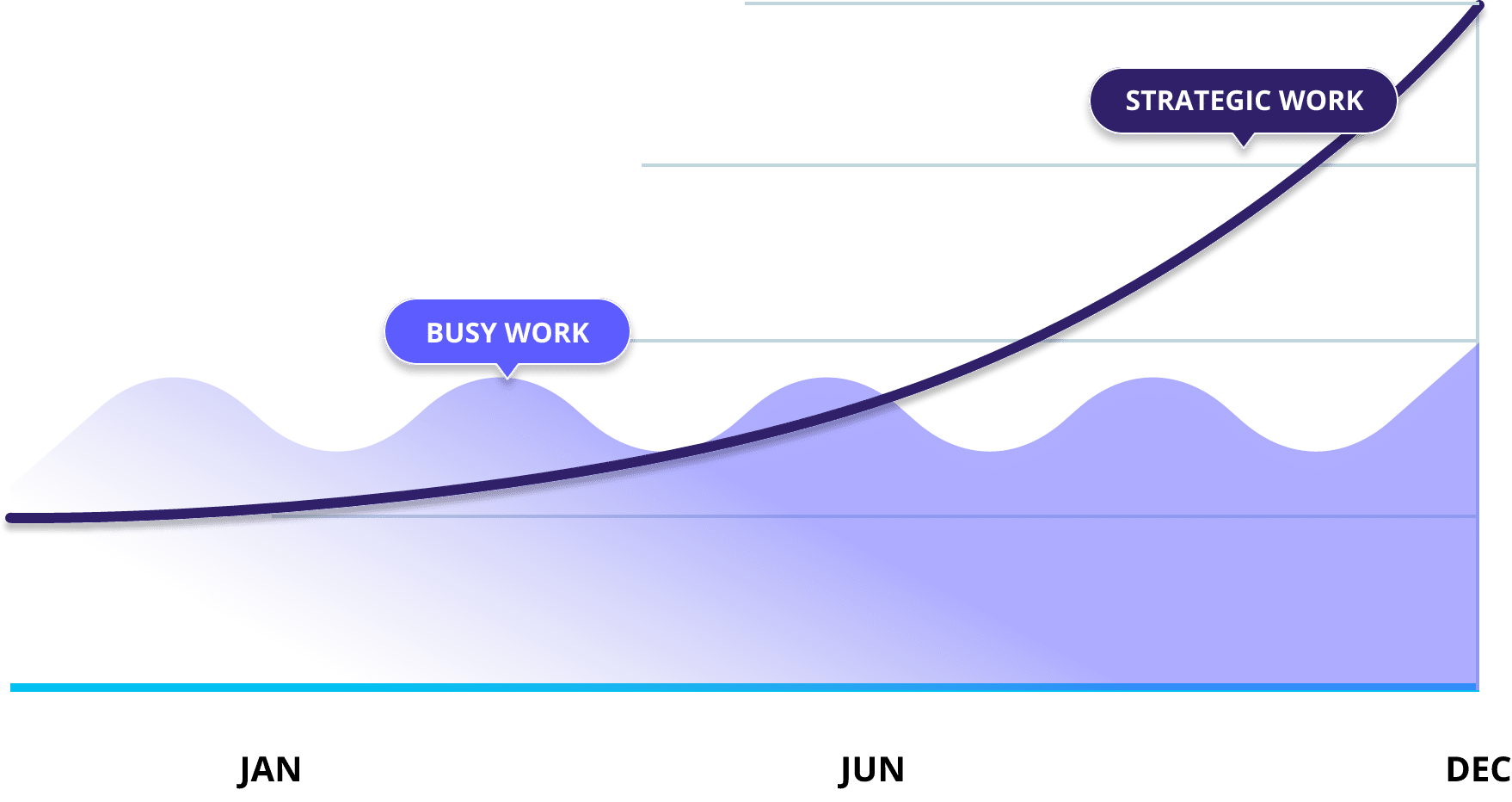 Chart: busy work repeats in waves through the year while strategic work compounds upward